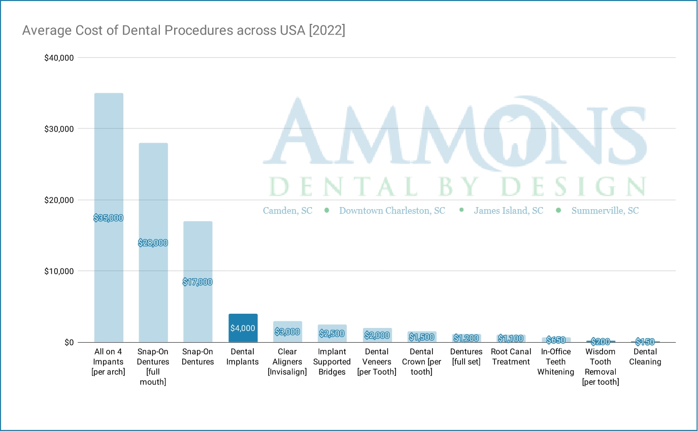 Average cost of Dental Procedures USA 2022 bar chart