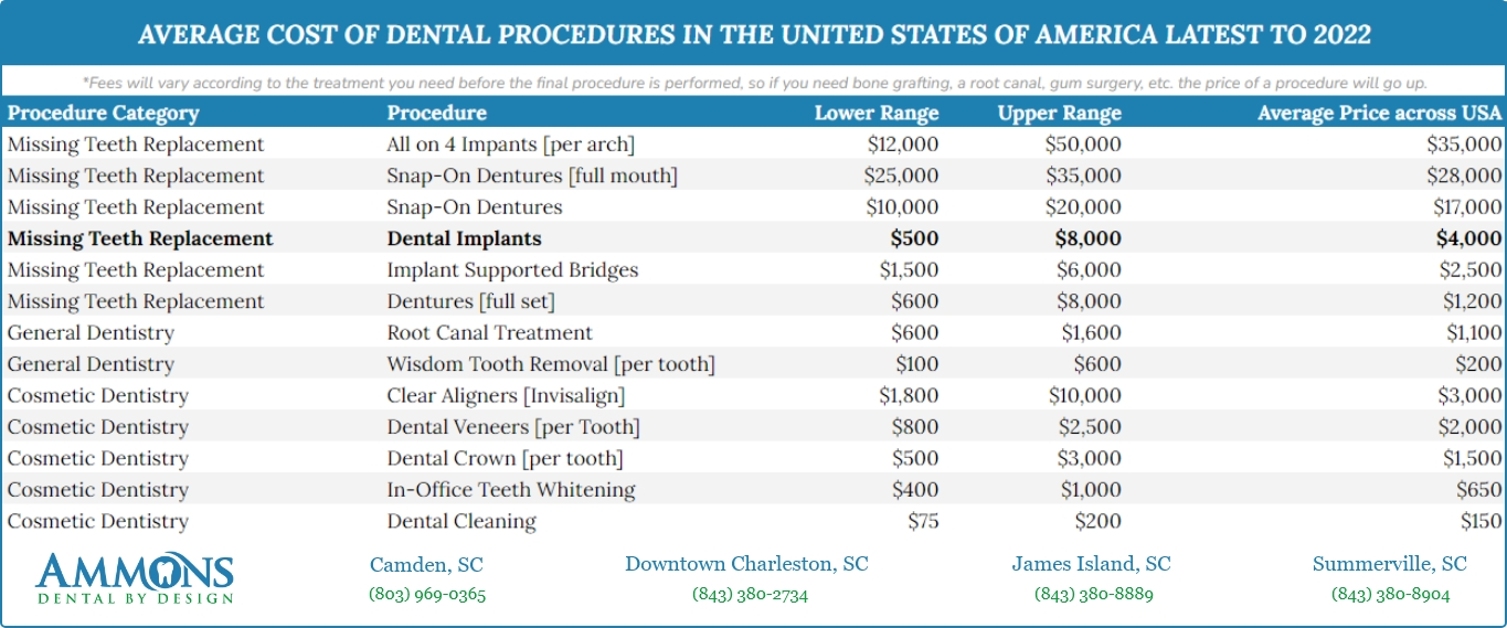 Average cost of Dental Procedures USA 2022 table